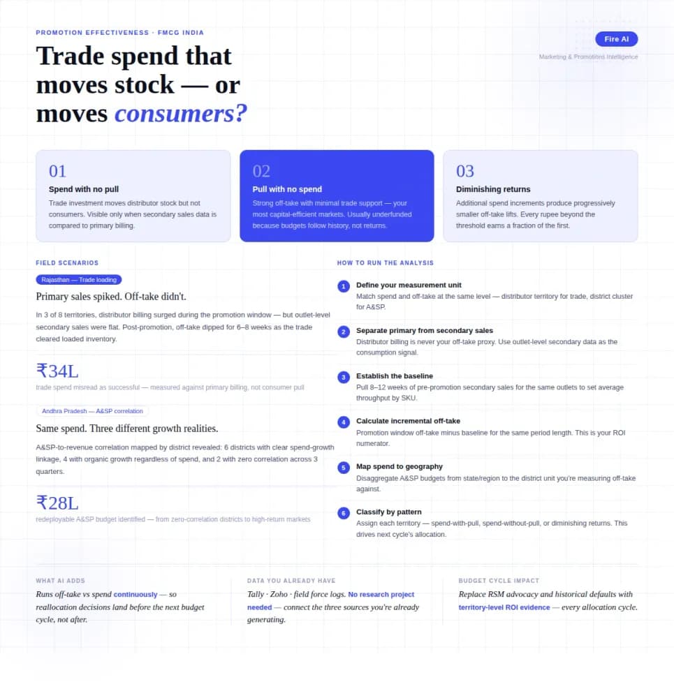 Measuring Promotion Effectiveness: A Data-Driven Guide for FMCG Marketers