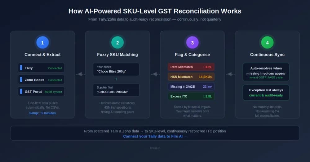 GST Credit Reconciliation by SKU: An AI-Powered Approach for FMCG